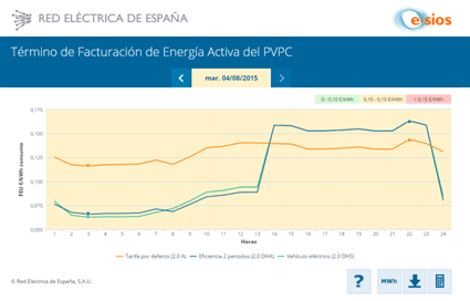 ¿Cómo saber cuánto vale la electricidad cada día?